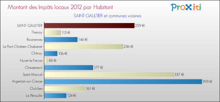 Montant des impôts locaux par Habitant pour SAINT-GAULTIER et les communes proches Comparaison des impôts locaux par habitant pour SAINT-GAULTIER et les communes voisines