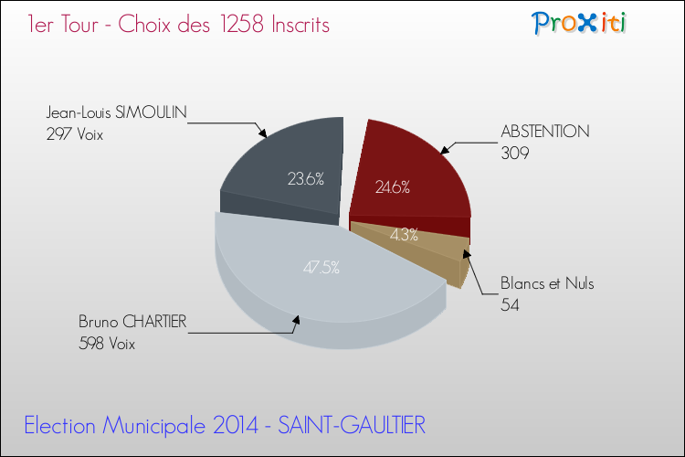 Résultats par rapport aux inscrits au 1er Tour des Elections Municipales 2014 de la commune de SAINT-GAULTIER Elections Municipales 2014 - Résultats par rapport aux inscrits au 1er Tour pour la commune de SAINT-GAULTIER