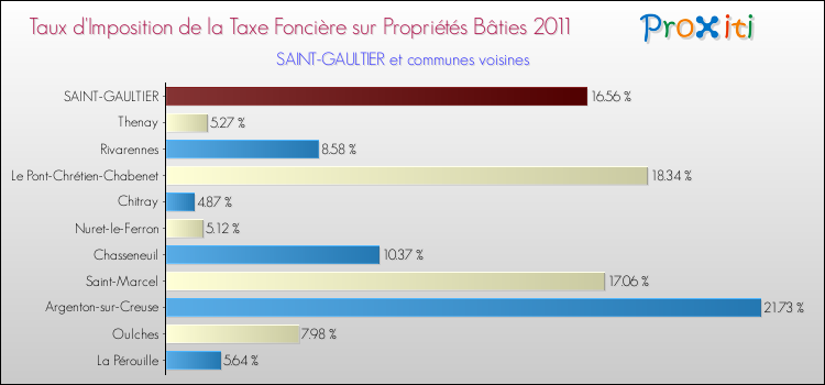 Taux d'imposition de la taxe foncière sur le bati 2011 pour SAINT-GAULTIER et les communes proches Comparaison des taux d'imposition de la taxe foncière sur le bati 2011 pour SAINT-GAULTIER et les communes voisines