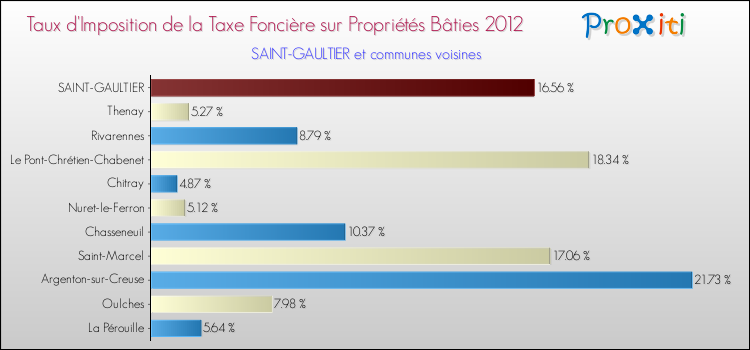 Taux d'imposition de la taxe foncière sur le bati 2012 pour SAINT-GAULTIER et les communes proches Comparaison des taux d'imposition de la taxe foncière sur le bati 2012 pour SAINT-GAULTIER et les communes voisines