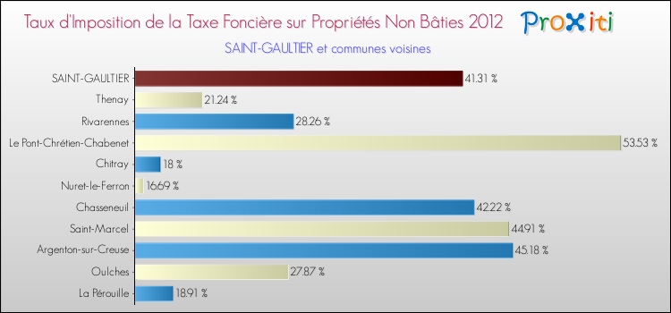 Taux d'imposition de la taxe foncière sur les immeubles et terrains non batis 2012 pour SAINT-GAULTIER et les communes proches Comparaison des taux d'imposition de la taxe foncière sur les immeubles et terrains non batis 2012 pour SAINT-GAULTIER et les communes voisines