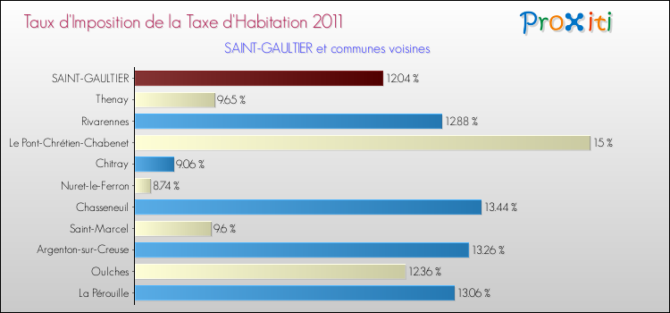 Taux d'imposition de la taxe d'habitation 2011 pour SAINT-GAULTIER et les communes proches Comparaison des taux d'imposition de la taxe d'habitation 2011 pour SAINT-GAULTIER et les communes voisines