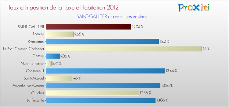 Taux d'imposition de la taxe d'habitation 2012 pour SAINT-GAULTIER et les communes proches Comparaison des taux d'imposition de la taxe d'habitation 2012 pour SAINT-GAULTIER et les communes voisines