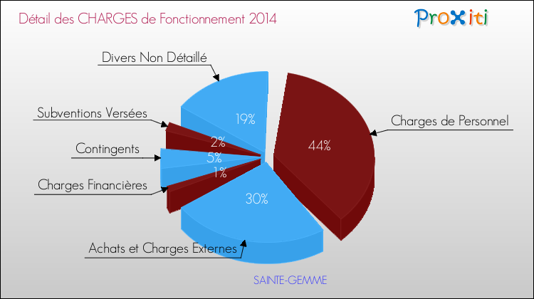 Décomposition des Charges de Fonctionnement 2014 de la commune de SAINTE-GEMME Charges de Fonctionnement 2014 pour la commune de SAINTE-GEMME