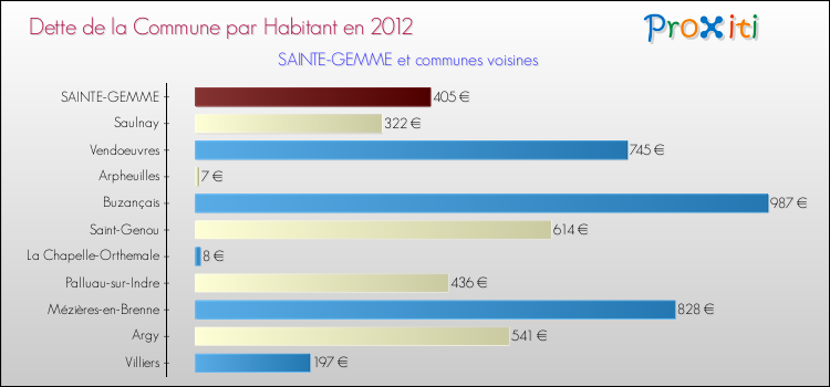 Dette par habitant de la commune en 2012 pour SAINTE-GEMME et les communes proches Comparaison de la dette par habitant de la commune en 2012 pour SAINTE-GEMME et les communes voisines