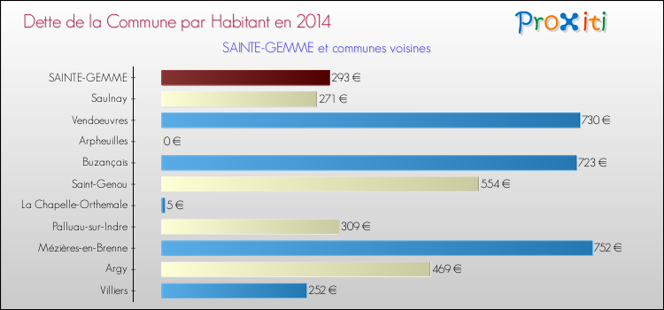 Dette par habitant de la commune en 2014 pour SAINTE-GEMME et les communes proches Comparaison de la dette par habitant de la commune en 2014 pour SAINTE-GEMME et les communes voisines
