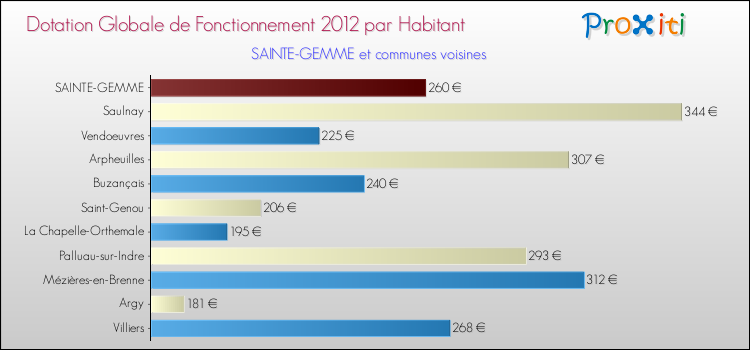 Montant des dotations globales de fonctionnement DGF par Habitant pour SAINTE-GEMME et les communes proches Comparaison des des dotations globales de fonctionnement DGF par habitant pour SAINTE-GEMME et les communes voisines