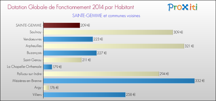 Montant des dotations globales de fonctionnement DGF par Habitant pour SAINTE-GEMME et les communes proches en 2014. Comparaison des des dotations globales de fonctionnement DGF par habitant pour SAINTE-GEMME et les communes voisines en 2014.