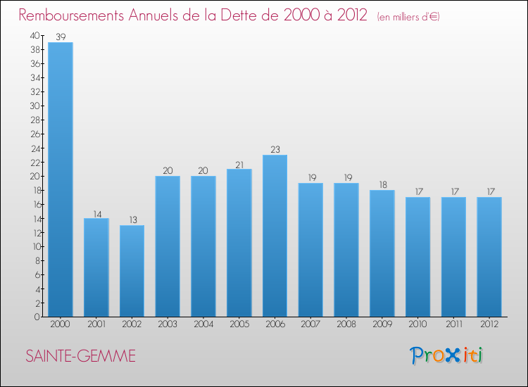 Evolution de l'annuité de la dette pour la commune de SAINTE-GEMME de 2000 à 2012 Annuités de la dette pour SAINTE-GEMME de 2000 à 2012