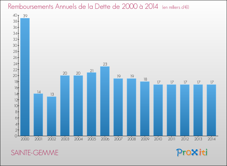 Evolution de l'annuité de la dette pour la commune de SAINTE-GEMME de 2000 à 2014 Annuités de la dette pour SAINTE-GEMME de 2000 à 2014