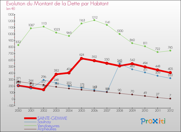 Evolution de la dette par habitant pour la commune de SAINTE-GEMME et les communes proches de 2000 à 2012 Comparaison de la dette par habitant pour SAINTE-GEMME et les communes voisines de 2000 à 2012