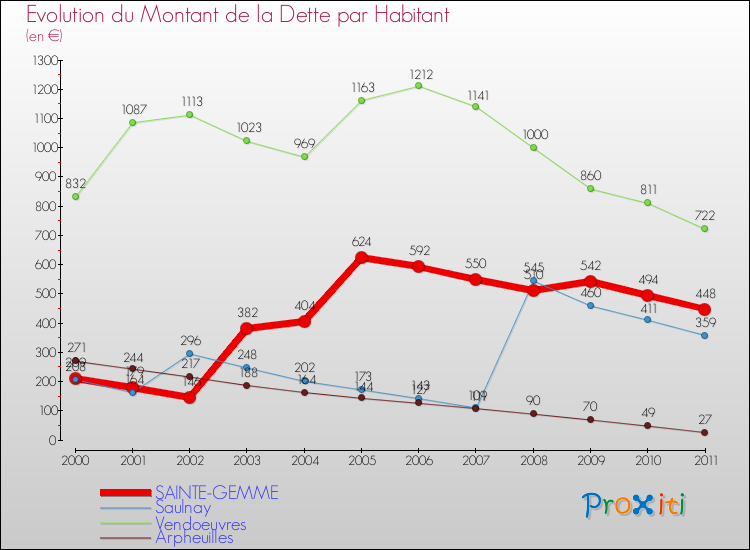 Evolution de la dette par habitant pour la commune de SAINTE-GEMME et les communes proches Comparaison de la dette par habitant pour SAINTE-GEMME et les communes voisines