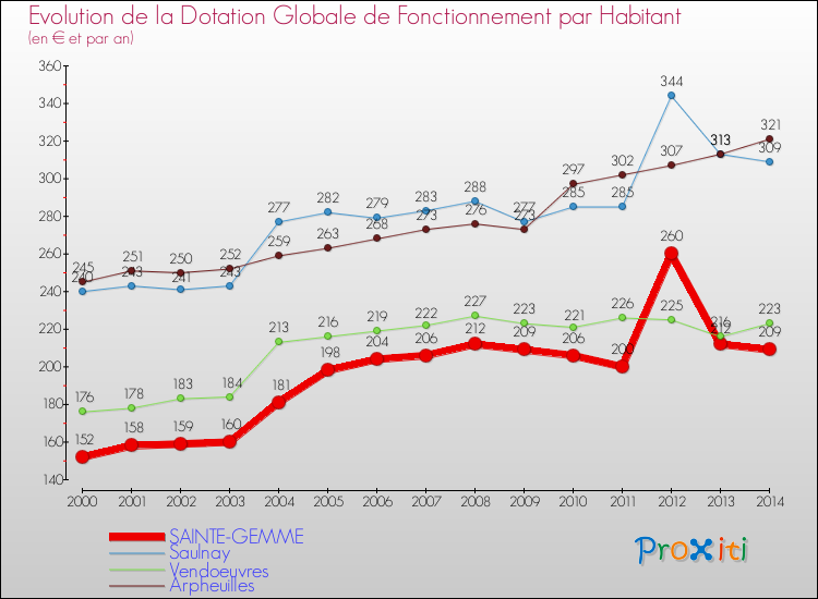 Evolution et montant de la dotation globale de fonctionnement par Habitant pour SAINTE-GEMME et les communes proches de 2000 à 2014. Comparaison des dotations globales de fonctionnement par habitant pour SAINTE-GEMME et les communes voisines de 2000 à 2014.