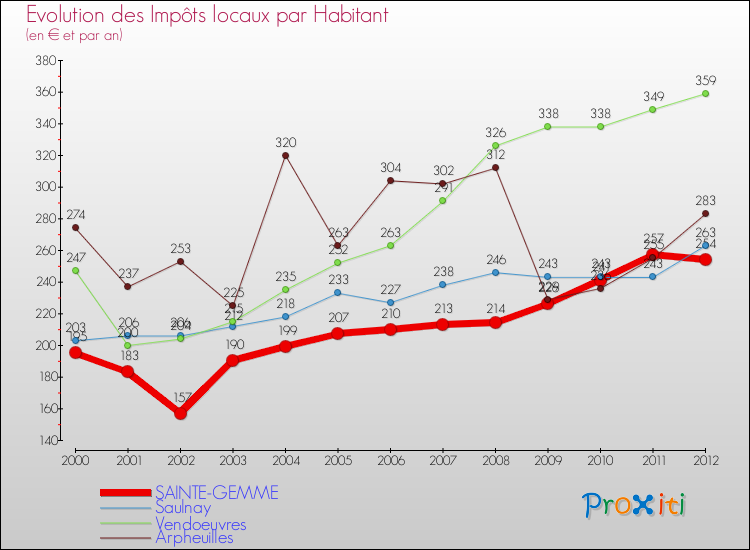 Evolution et montant des impôts locaux par Habitant pour SAINTE-GEMME et les communes proches Comparaison des impôts locaux par habitant pour SAINTE-GEMME et les communes voisines