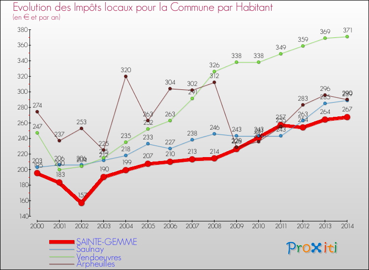 Evolution et montant des impôts locaux par Habitant pour SAINTE-GEMME et les communes proches de 2000 à 2014 Comparaison des impôts locaux par habitant pour SAINTE-GEMME et les communes voisines de 2000 à 2014