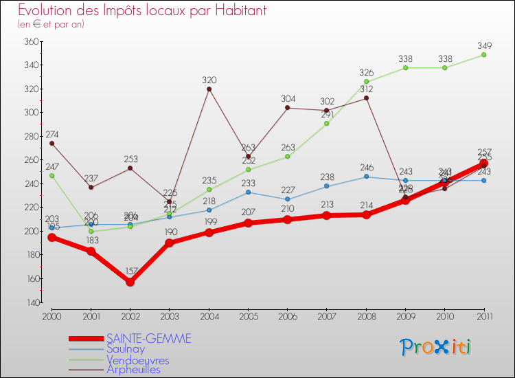Evolution et montant des impôts locaux par Habitant pour SAINTE-GEMME et les communes proches Comparaison des impôts locaux par habitant pour SAINTE-GEMME et les communes voisines