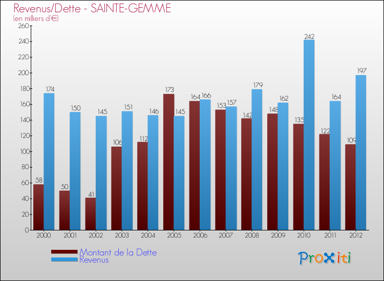 Evolution comparée de la dette et des revenus pour la commune de SAINTE-GEMME de 2000 à 2012 Comparaison de la dette et des revenus pour SAINTE-GEMME de 2000 à 2012