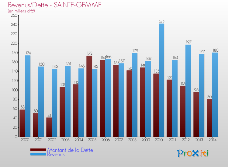 Evolution comparée de la dette et des revenus pour la commune de SAINTE-GEMME de 2000 à 2014 Comparaison de la dette et des revenus pour SAINTE-GEMME de 2000 à 2014