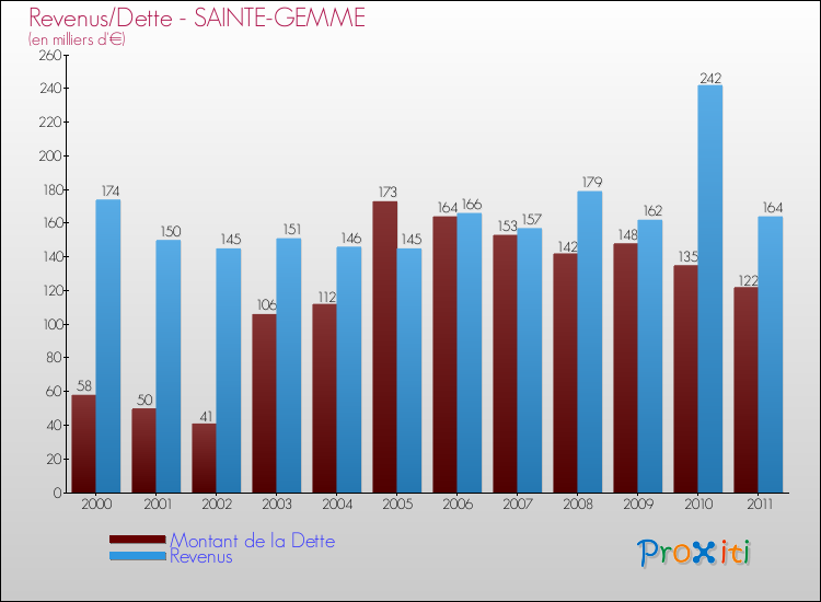 Evolution comparée de la dette et des revenus pour la commune de SAINTE-GEMME de 2000 à 2011 Comparaison de la dette et des revenus pour SAINTE-GEMME de 2000 à 2011