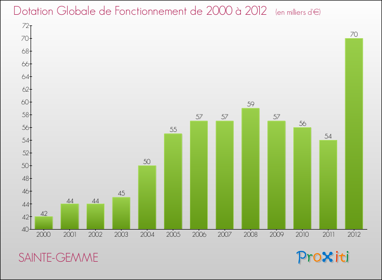 Evolution du montant de la Dotation Globale de Fonctionnement pour la commune de SAINTE-GEMME de 2000 à 2012 Evolution du montant de la Dotation Globale de Fonctionnement pour SAINTE-GEMME de 2000 à 2012