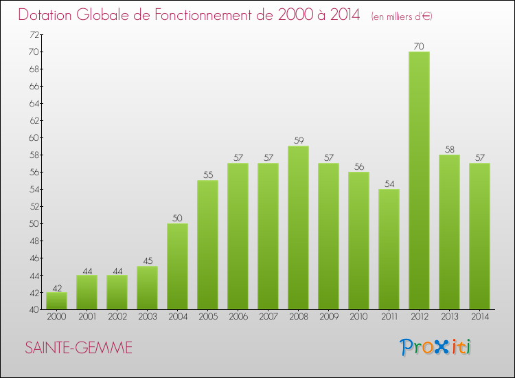 Evolution du montant de la Dotation Globale de Fonctionnement pour la commune de SAINTE-GEMME de 2000 à 2014 Evolution du montant de la Dotation Globale de Fonctionnement pour SAINTE-GEMME de 2000 à 2014