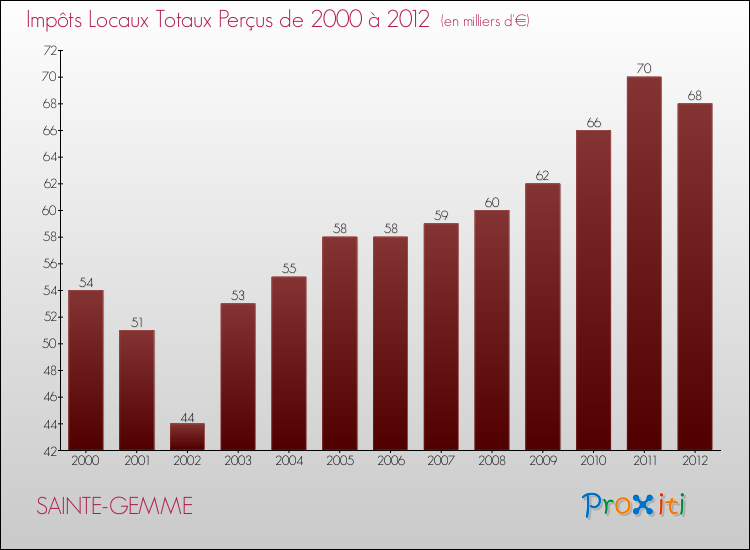 Evolution des Impôts Locaux pour la commune de SAINTE-GEMME de 2000 à 2012 Evolution des Impôts Locaux pour SAINTE-GEMME de 2000 à 2012