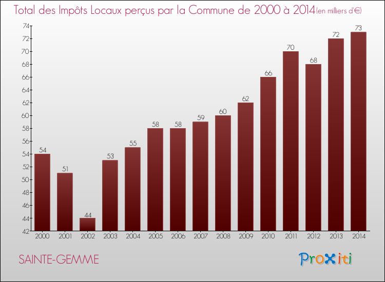 Evolution des Impôts Locaux pour la commune de SAINTE-GEMME de 2000 à 2014 Evolution des Impôts Locaux pour SAINTE-GEMME de 2000 à 2014