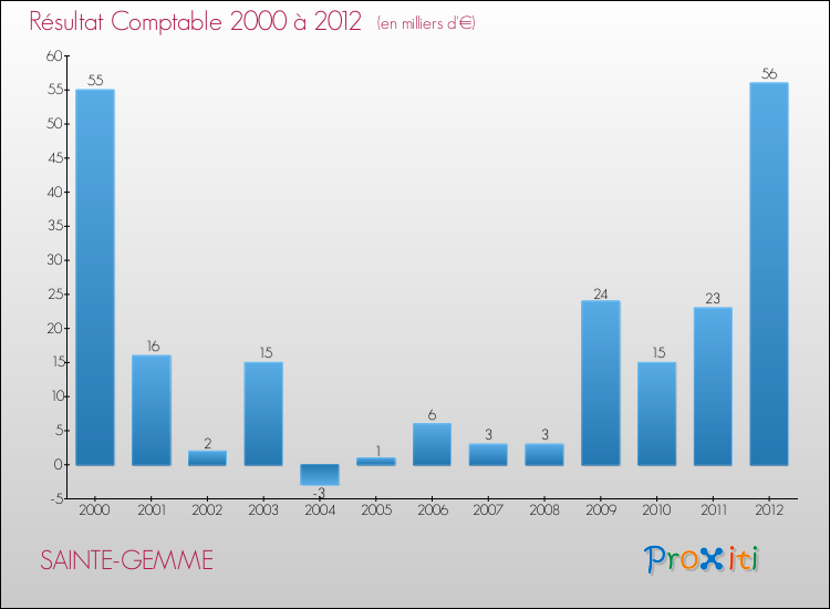 Evolution du résultat comptable pour la commune de SAINTE-GEMME de 2000 à 2012 Evolution du résultat comptable pour SAINTE-GEMME de 2000 à 2012