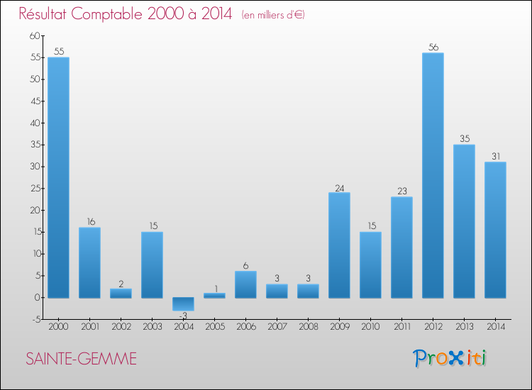 Evolution du résultat comptable pour la commune de SAINTE-GEMME de 2000 à 2014 Evolution du résultat comptable pour SAINTE-GEMME de 2000 à 2014