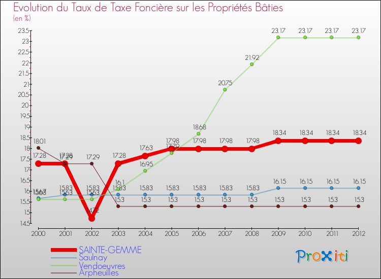 Evolution du taux de la taxe foncière sur le bati pour SAINTE-GEMME et les communes proches de 2000 à 2012 Comparaison des taux de taxe foncière sur le bati pour SAINTE-GEMME et les communes voisines de 2000 à 2012