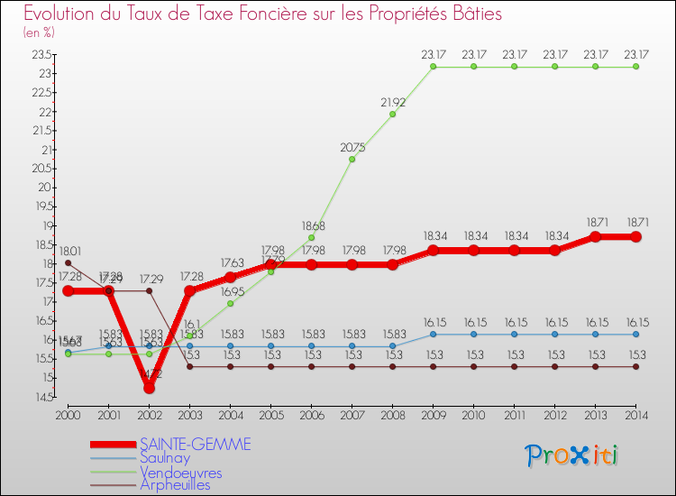 Evolution du taux de la taxe foncière sur le bati pour SAINTE-GEMME et les communes proches de 2000 à 2014 Comparaison des taux de taxe foncière sur le bati pour SAINTE-GEMME et les communes voisines de 2000 à 2014