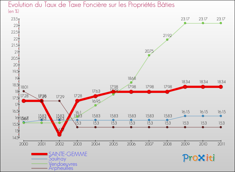 Evolution du taux de la taxe foncière sur le bati pour SAINTE-GEMME et les communes proches Comparaison des taux de taxe foncière sur le bati pour SAINTE-GEMME et les communes voisines