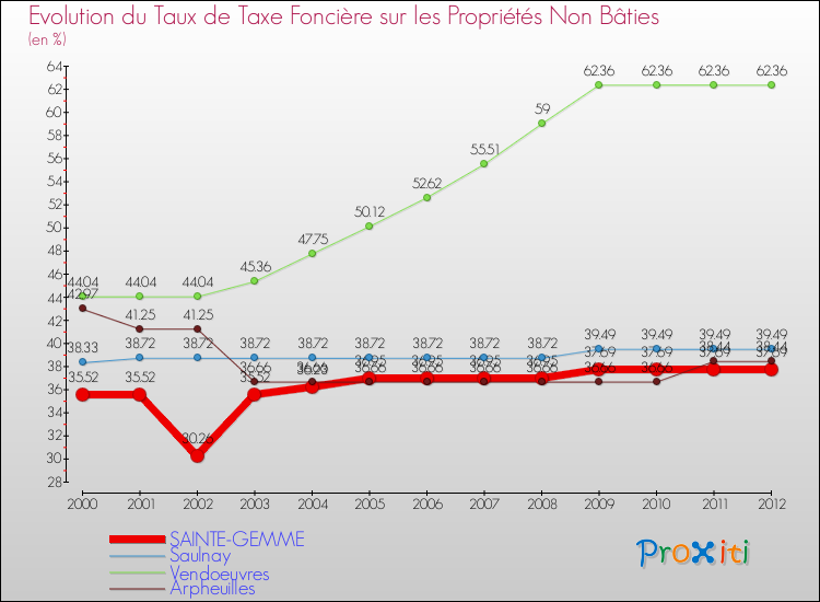 Evolution du taux de la taxe foncière sur les immeubles et terrains non batis pour SAINTE-GEMME et les communes proches de 2000 à 2012 Comparaison des taux de la taxe foncière sur les immeubles et terrains non batis pour SAINTE-GEMME et les communes voisines de 2000 à 2012