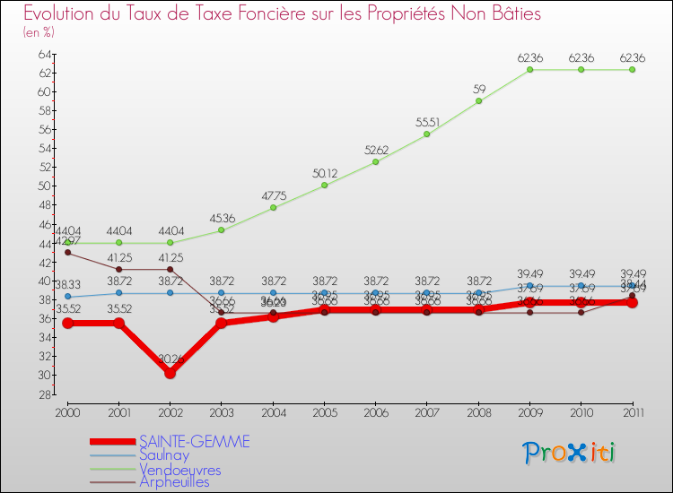 Evolution du taux de la taxe foncière sur les immeubles et terrains non batis pour SAINTE-GEMME et les communes proches Comparaison des taux de la taxe foncière sur les immeubles et terrains non batis pour SAINTE-GEMME et les communes voisines