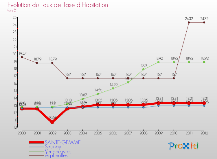 Evolution du taux de la taxe d'habitation pour SAINTE-GEMME et les communes proches Comparaison des taux de la taxe d'habitation pour SAINTE-GEMME et les communes voisines