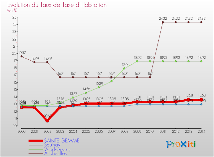 Evolution du taux de la taxe d'habitation pour SAINTE-GEMME et les communes proches de 2000 à 2014 Comparaison des taux de la taxe d'habitation pour SAINTE-GEMME et les communes voisines de 2000 à 2014