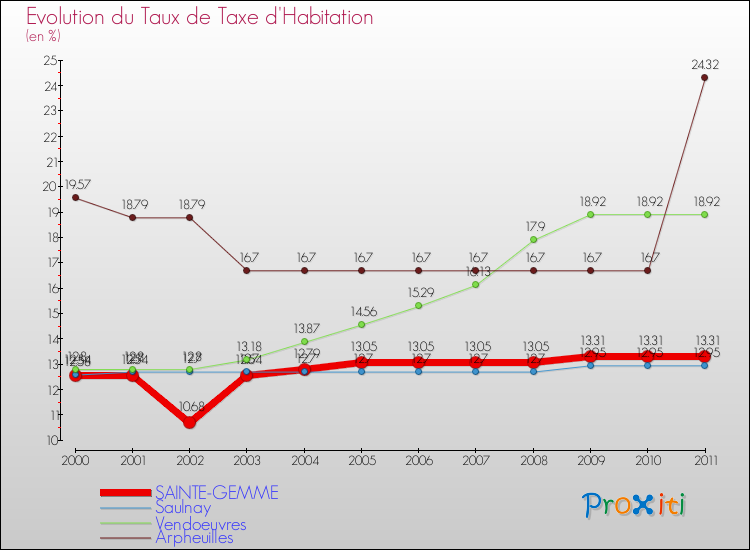 Evolution du taux de la taxe d'habitation pour SAINTE-GEMME et les communes proches Comparaison des taux de la taxe d'habitation pour SAINTE-GEMME et les communes voisines
