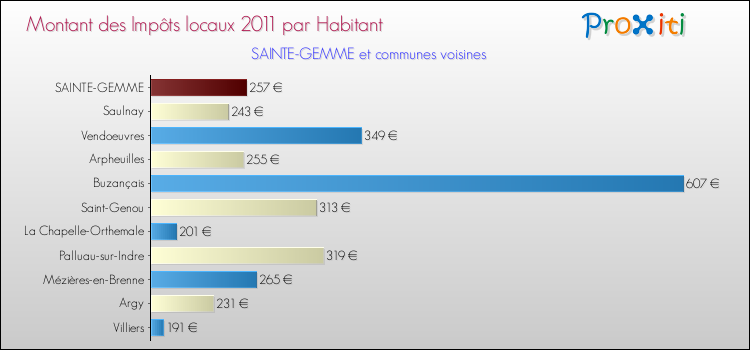 Montant des impôts locaux par Habitant pour SAINTE-GEMME et les communes proches Comparaison des impôts locaux par habitant pour SAINTE-GEMME et les communes voisines