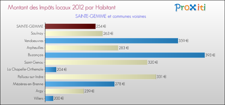 Montant des impôts locaux par Habitant pour SAINTE-GEMME et les communes proches Comparaison des impôts locaux par habitant pour SAINTE-GEMME et les communes voisines