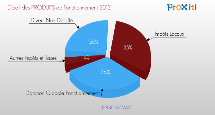 Décomposition du Budget de Fonctionnement 2012 de la commune de SAINTE-GEMME Budget de Fonctionnement 2012 pour la commune de SAINTE-GEMME