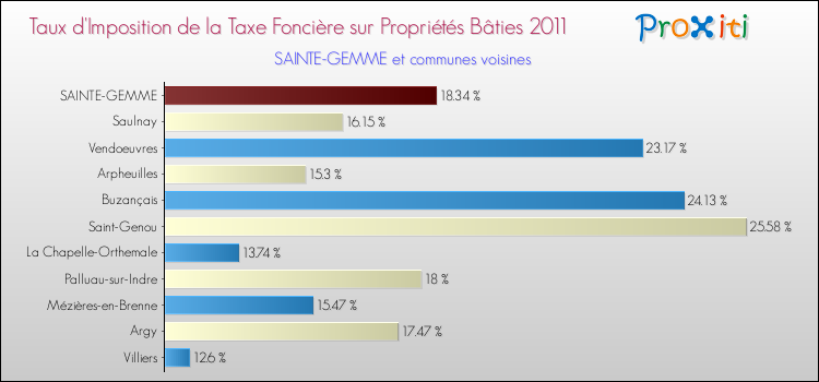 Taux d'imposition de la taxe foncière sur le bati 2011 pour SAINTE-GEMME et les communes proches Comparaison des taux d'imposition de la taxe foncière sur le bati 2011 pour SAINTE-GEMME et les communes voisines
