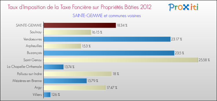 Taux d'imposition de la taxe foncière sur le bati 2012 pour SAINTE-GEMME et les communes proches Comparaison des taux d'imposition de la taxe foncière sur le bati 2012 pour SAINTE-GEMME et les communes voisines