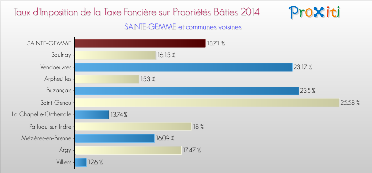 Taux d'imposition de la taxe foncière sur le bati 2014 pour SAINTE-GEMME et les communes proches Comparaison des taux d'imposition de la taxe foncière sur le bati 2014 pour SAINTE-GEMME et les communes voisines