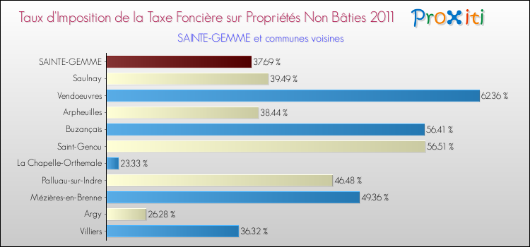 Taux d'imposition de la taxe foncière sur les immeubles et terrains non batis 2011 pour SAINTE-GEMME et les communes proches Comparaison des taux d'imposition de la taxe foncière sur les immeubles et terrains non batis 2011 pour SAINTE-GEMME et les communes voisines