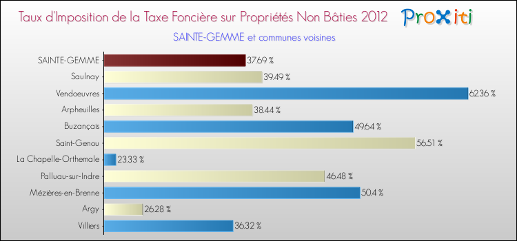 Taux d'imposition de la taxe foncière sur les immeubles et terrains non batis 2012 pour SAINTE-GEMME et les communes proches Comparaison des taux d'imposition de la taxe foncière sur les immeubles et terrains non batis 2012 pour SAINTE-GEMME et les communes voisines