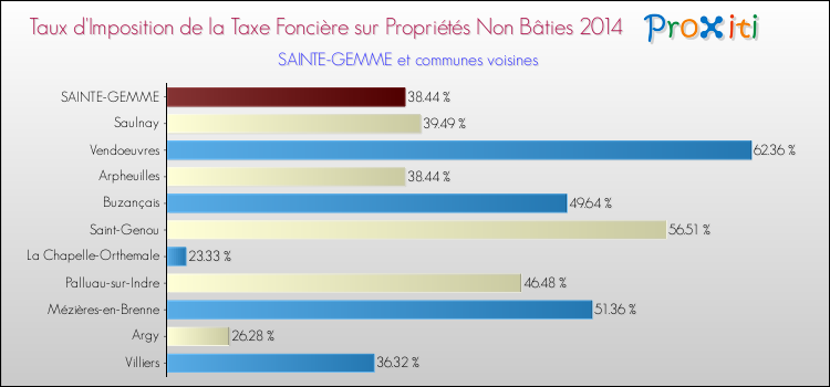Taux d'imposition de la taxe foncière sur les immeubles et terrains non batis 2014 pour SAINTE-GEMME et les communes proches Comparaison des taux d'imposition de la taxe foncière sur les immeubles et terrains non batis 2014 pour SAINTE-GEMME et les communes voisines