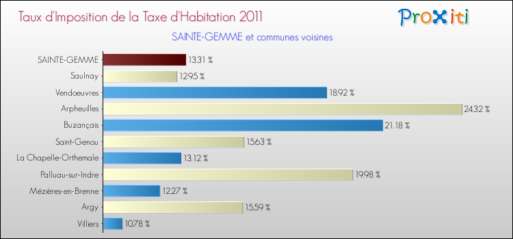 Taux d'imposition de la taxe d'habitation 2011 pour SAINTE-GEMME et les communes proches Comparaison des taux d'imposition de la taxe d'habitation 2011 pour SAINTE-GEMME et les communes voisines