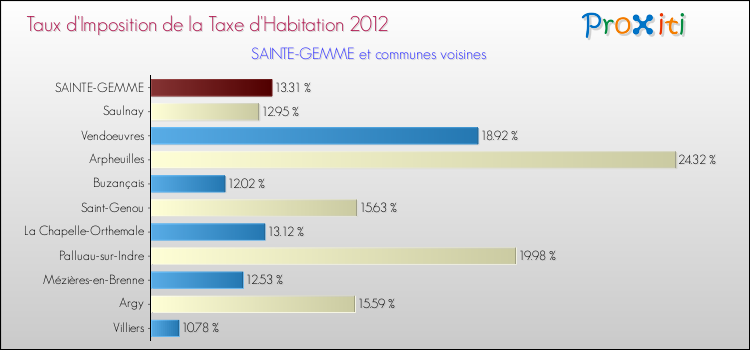 Taux d'imposition de la taxe d'habitation 2012 pour SAINTE-GEMME et les communes proches Comparaison des taux d'imposition de la taxe d'habitation 2012 pour SAINTE-GEMME et les communes voisines