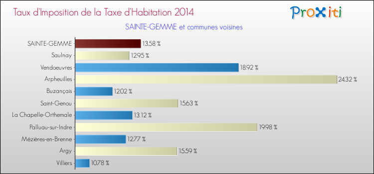 Taux d'imposition de la taxe d'habitation 2014 pour SAINTE-GEMME et les communes proches Comparaison des taux d'imposition de la taxe d'habitation 2014 pour SAINTE-GEMME et les communes voisines