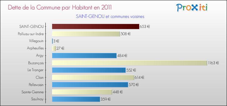 Dette par habitant de la commune en 2011 pour SAINT-GENOU et les communes proches Comparaison de la dette par habitant de la commune en 2011 pour SAINT-GENOU et les communes voisines